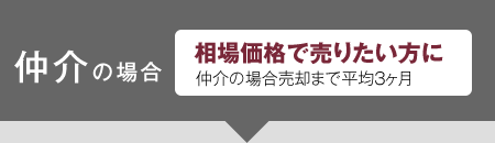 仲介の場合 1円でも高く売りたい方に、仲介の場合売却まで平均3ヶ月